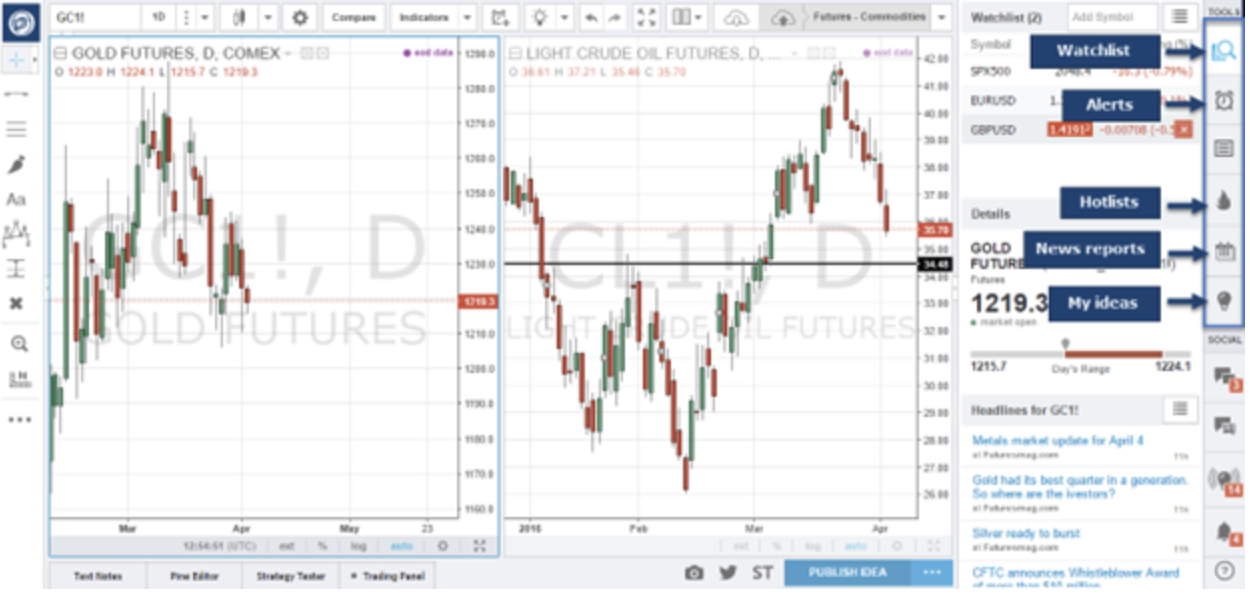 How to Day Trade Futures on TradingView