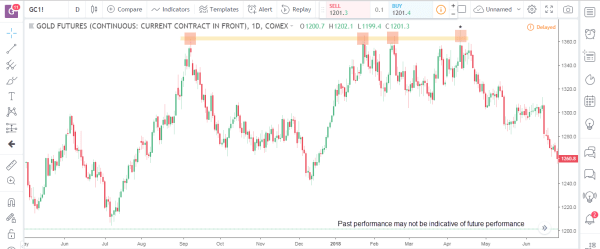 The Ultimate Guide to Price Action Tradings